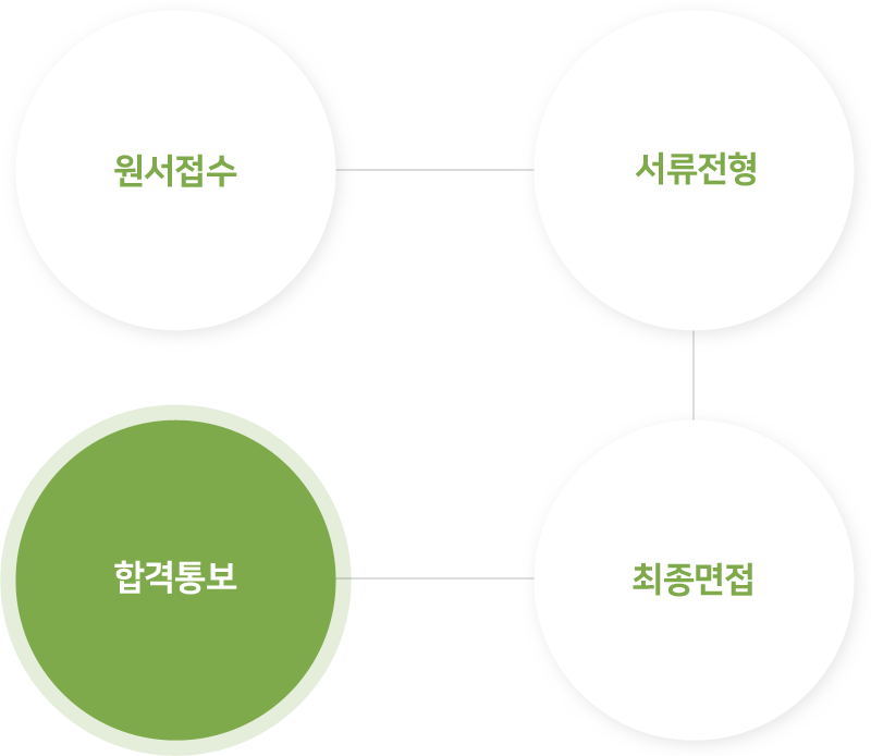 제노라인 취업 가이드 절차